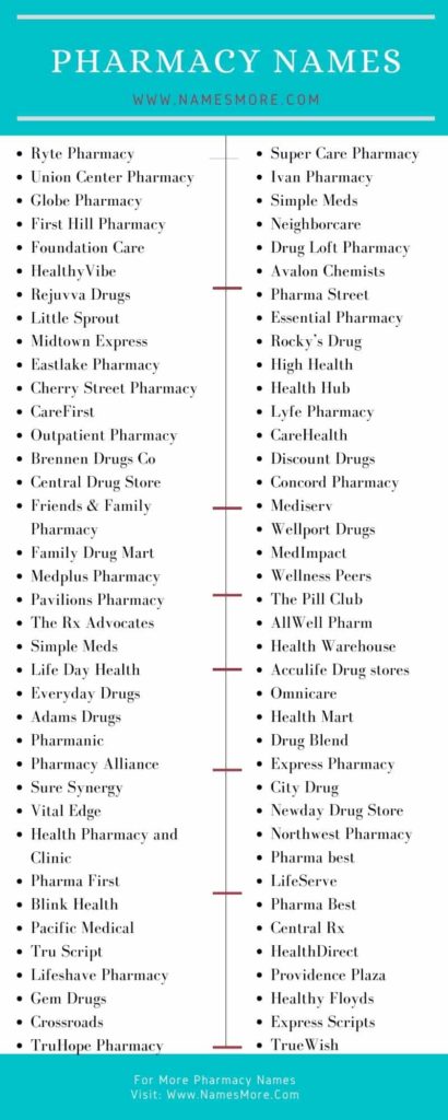 Pharmacy Names [2023: Best, Unique & Creative Medical Store Names] List Infographic